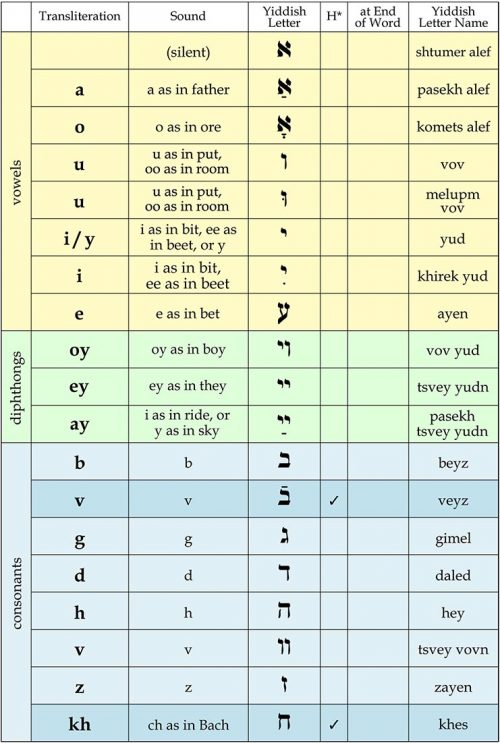 Official transliteration guide for Yiddish according to the YIVO, the ...