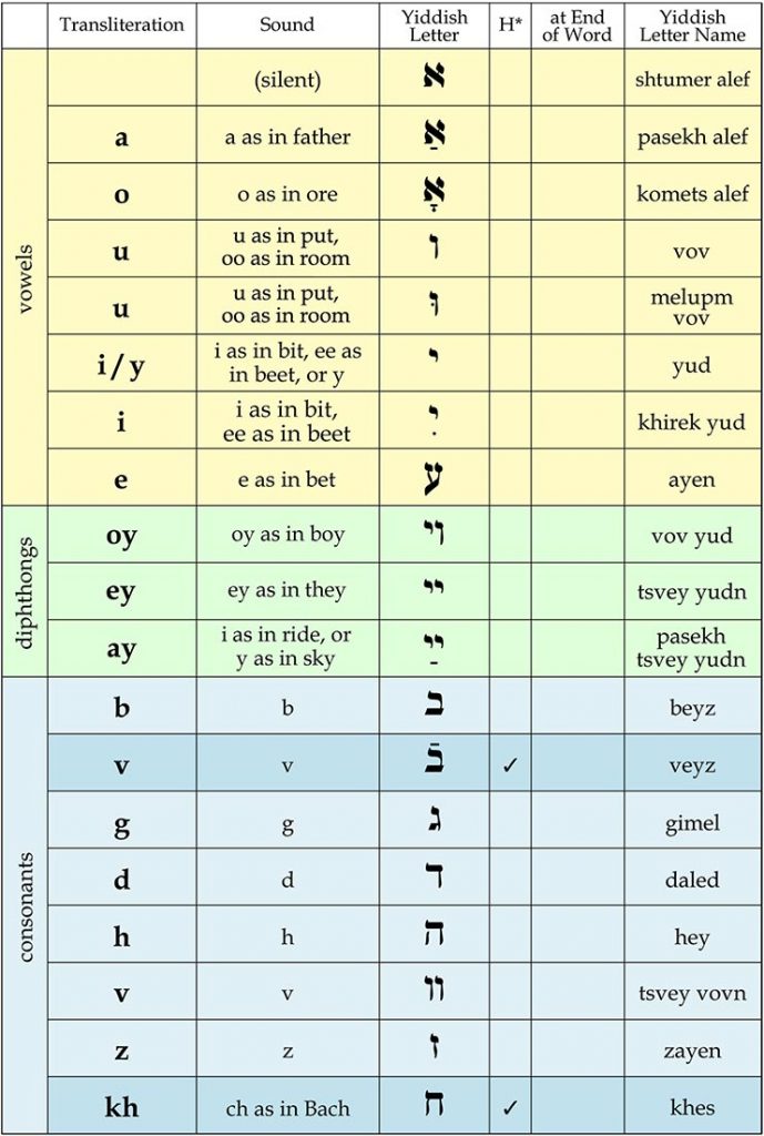 Official transliteration guide for Yiddish according to the YIVO