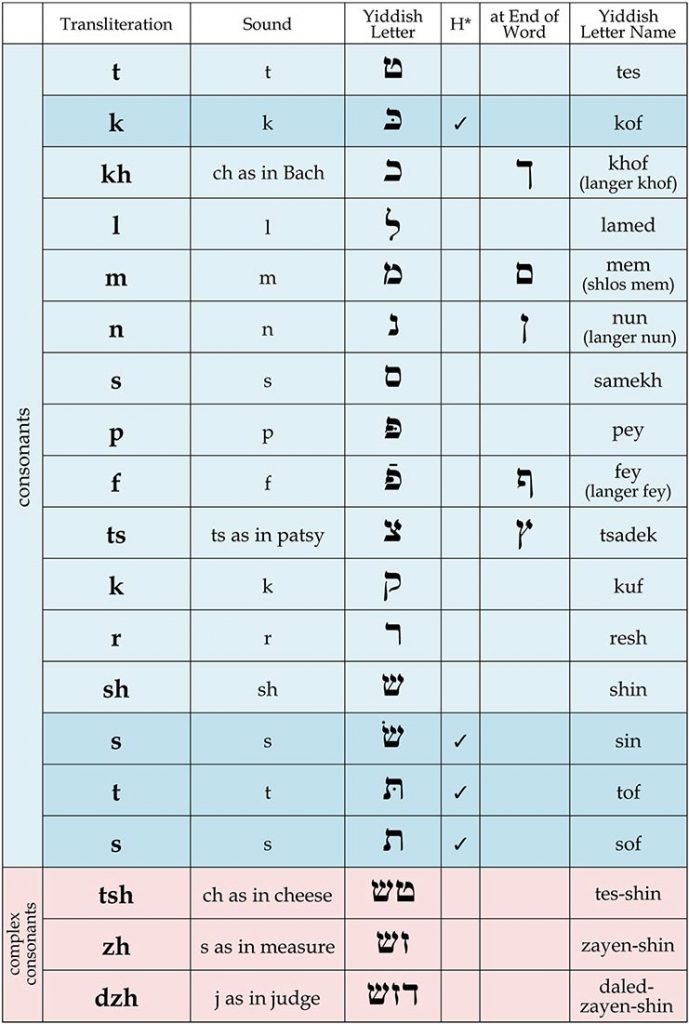 yiddish to english alphabet