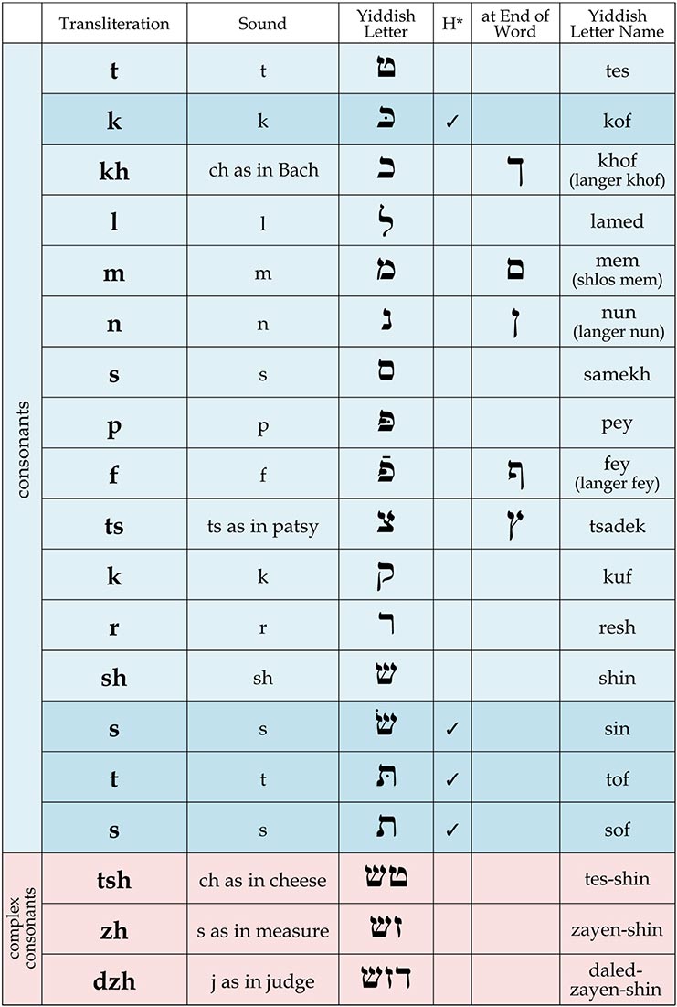 Official transliteration guide for Yiddish according to the YIVO, the ...